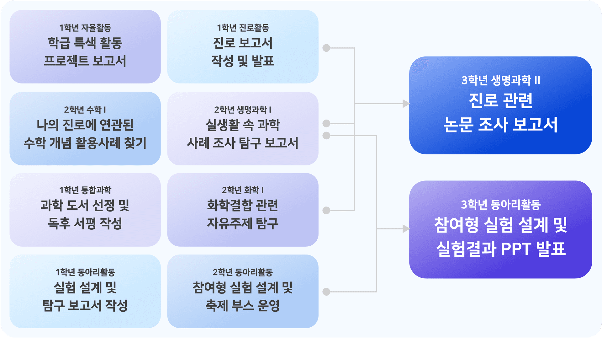 활동 연계 플로우차트