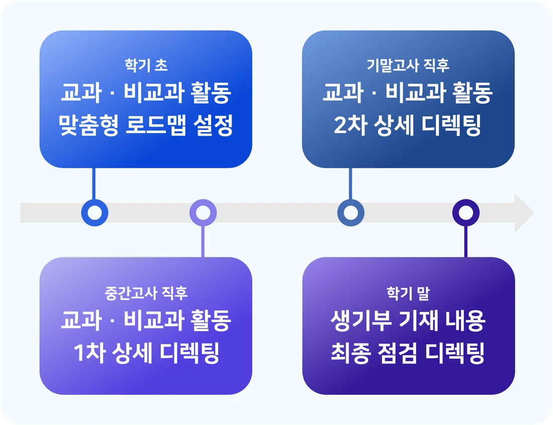 정기 디렉팅 4단계 플로우차트