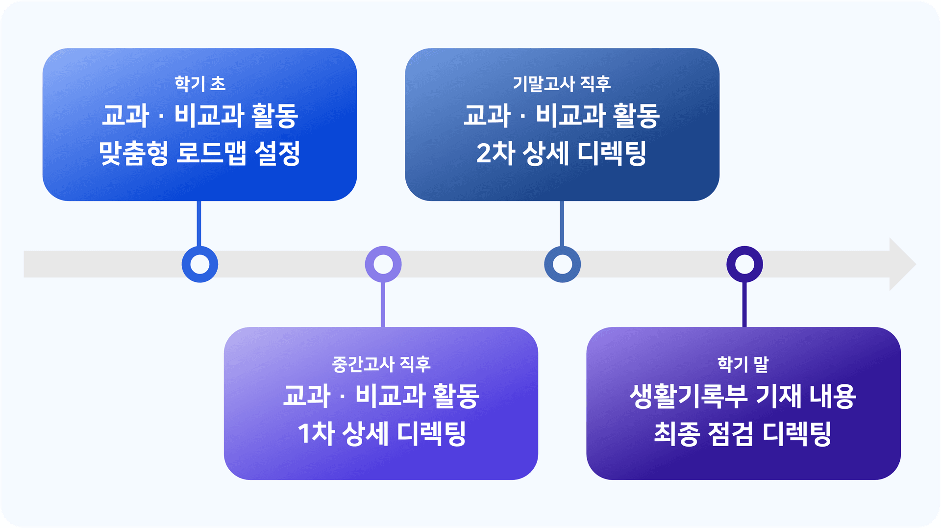 정기 디렉팅 4단계 플로우차트