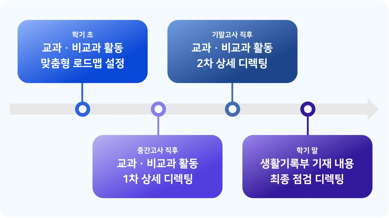 정기 디렉팅 4단계 플로우차트