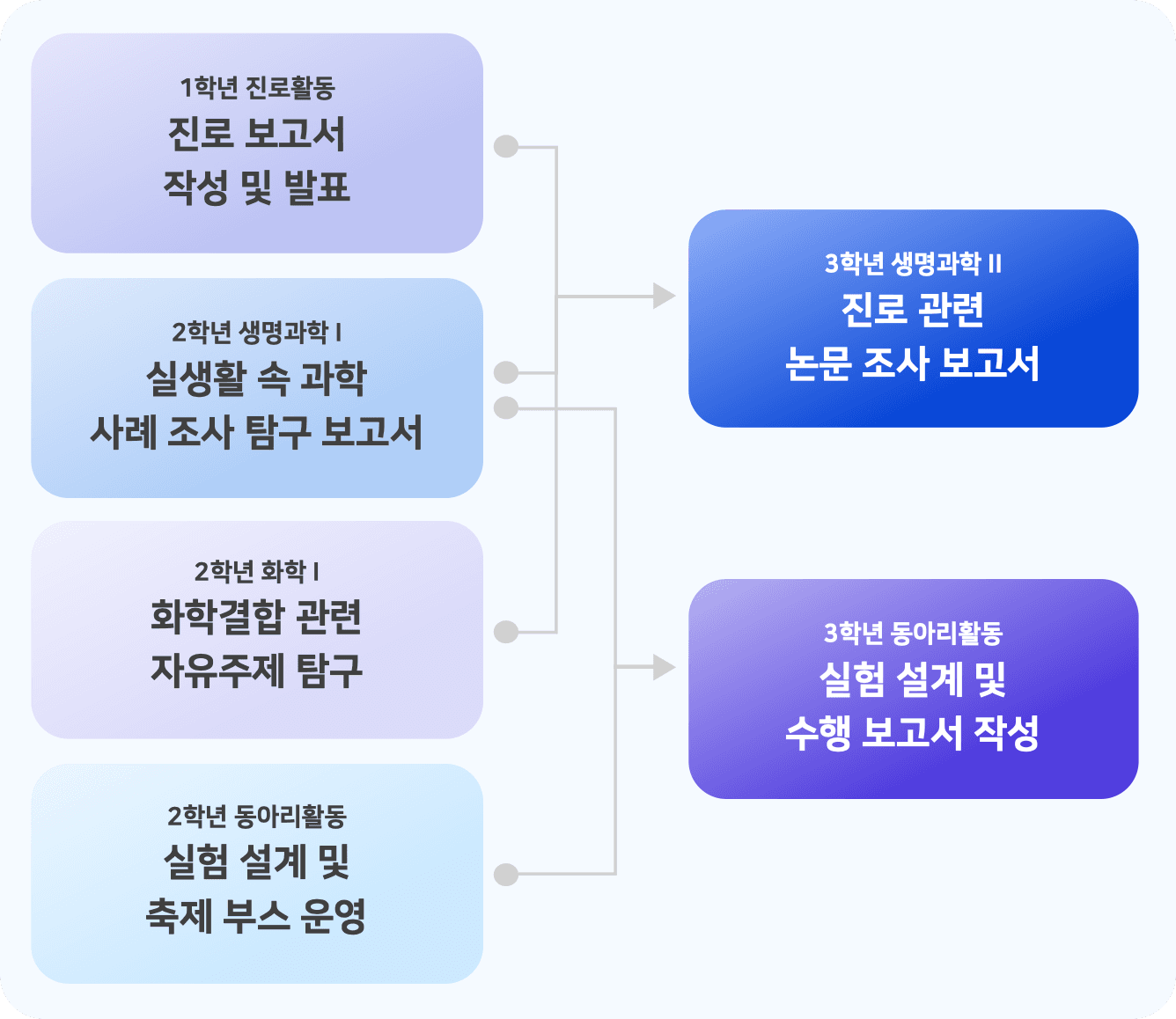 활동 연계 플로우차트
