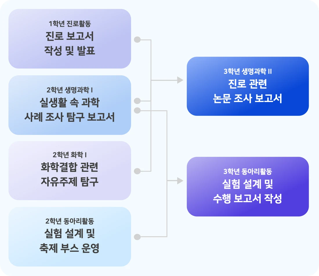 활동 연계 플로우차트