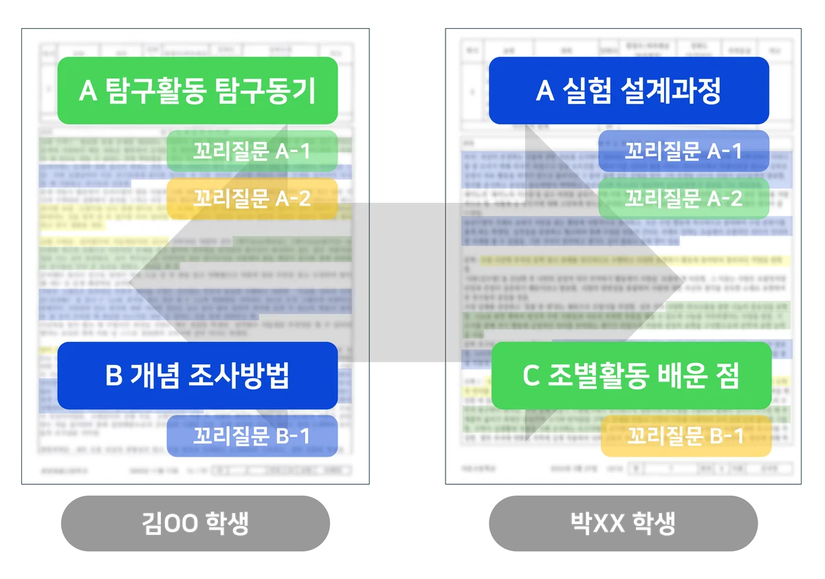 학생마다 다른 생기부 활동에서 만든 핵심 질문과 꼬리 질문 예시