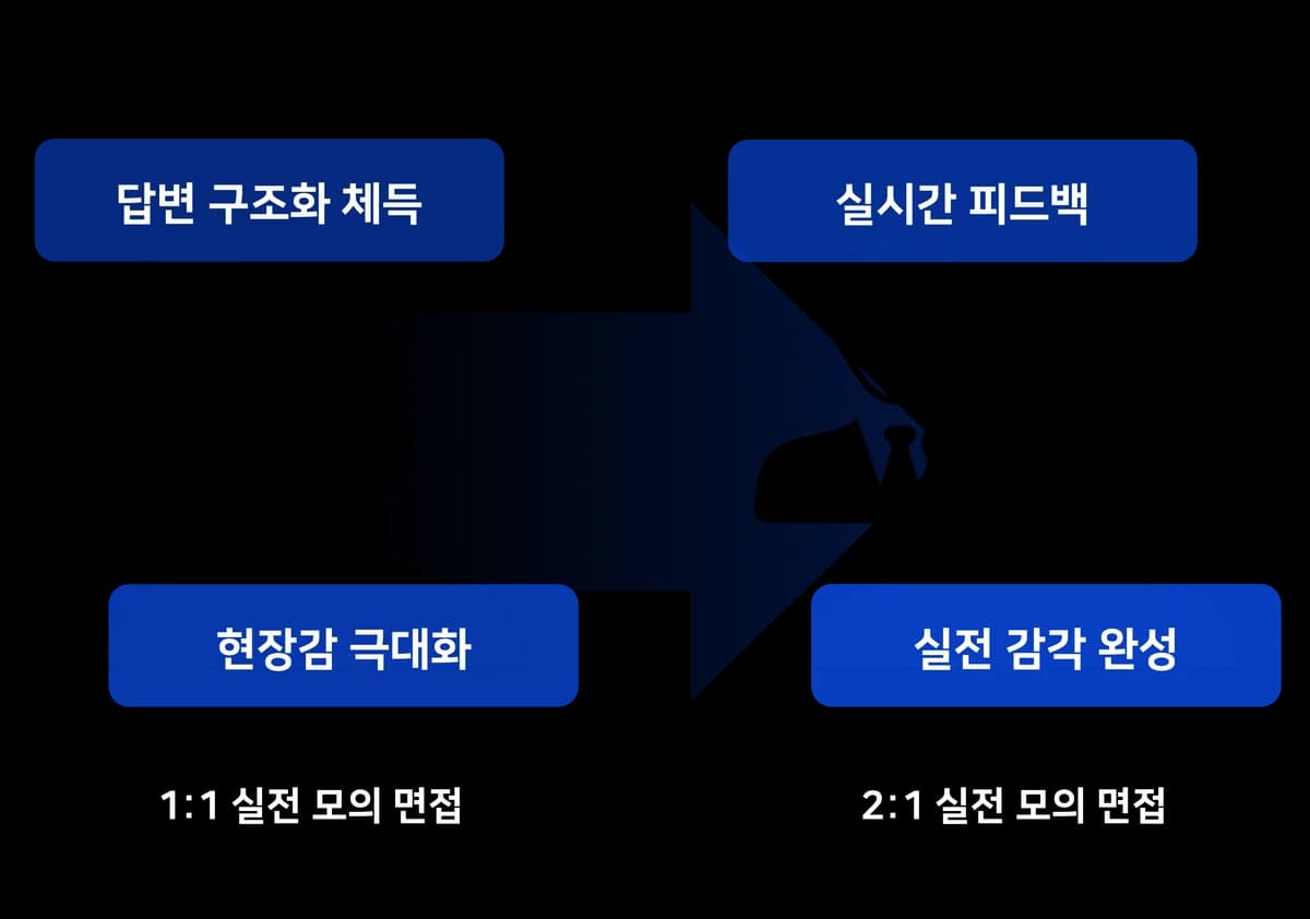 1:1 실전 모의면접으로 현장감을 키우고 2:1 실전 모의면접으로 실전 감각을 완성