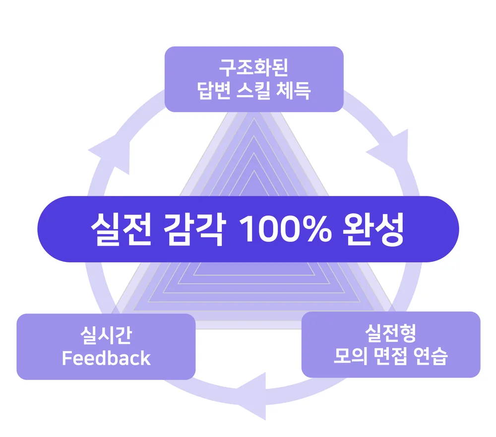 구조화된 답변 스킬 체득, 실시간 Feedback, 실전형 모의 면접 연습으로 실전 감각 100% 완성