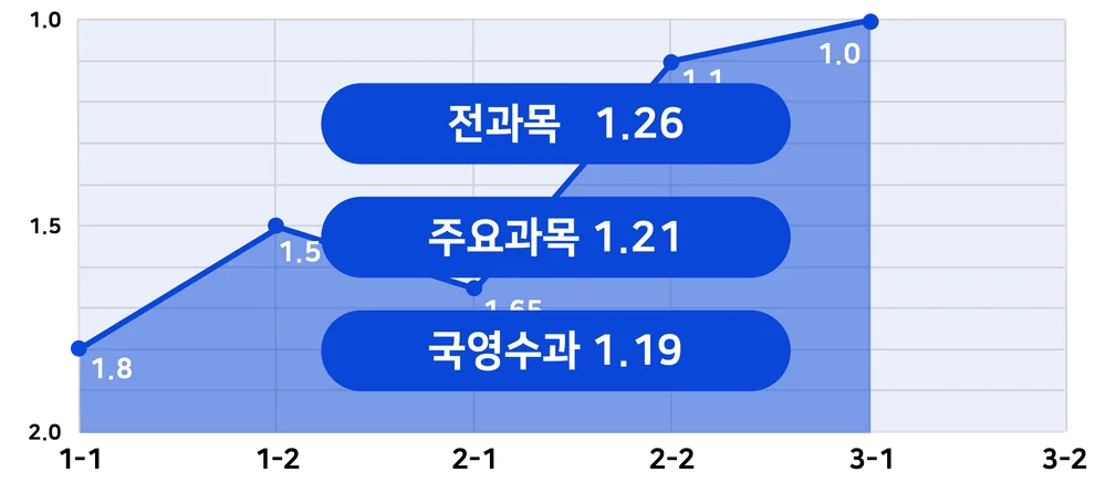 학기별 전과목·주요과목·국영수과 내신 추이 예시