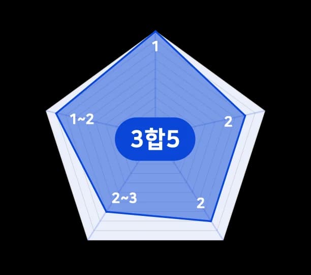 모의고사 과목별 등급 레이더 차트 예시