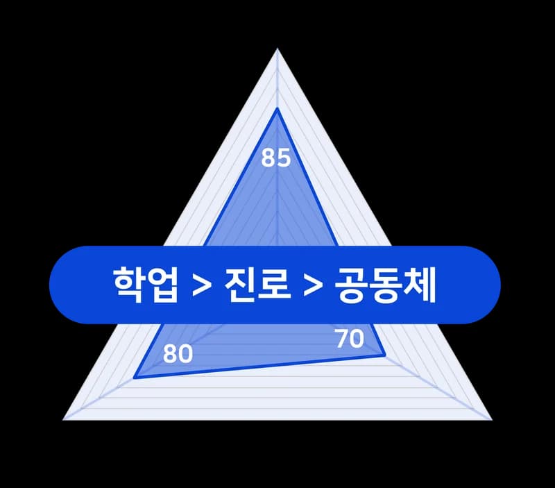 학업·진로·공동체 역량 레이더 차트 예시