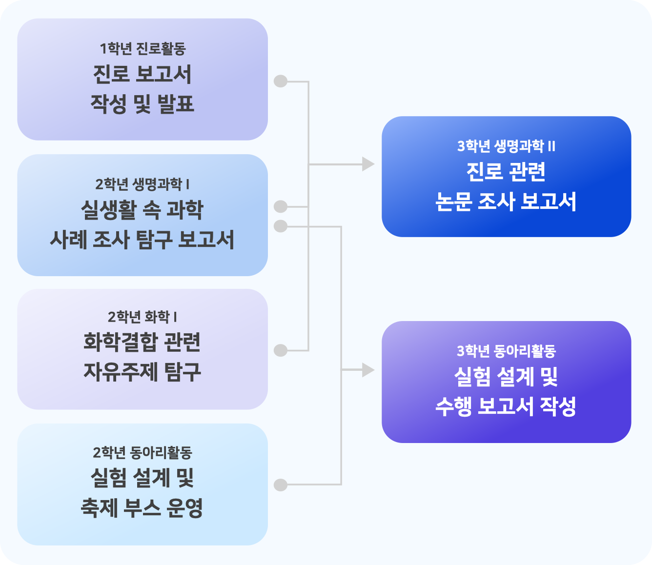 활동 연계 플로우차트