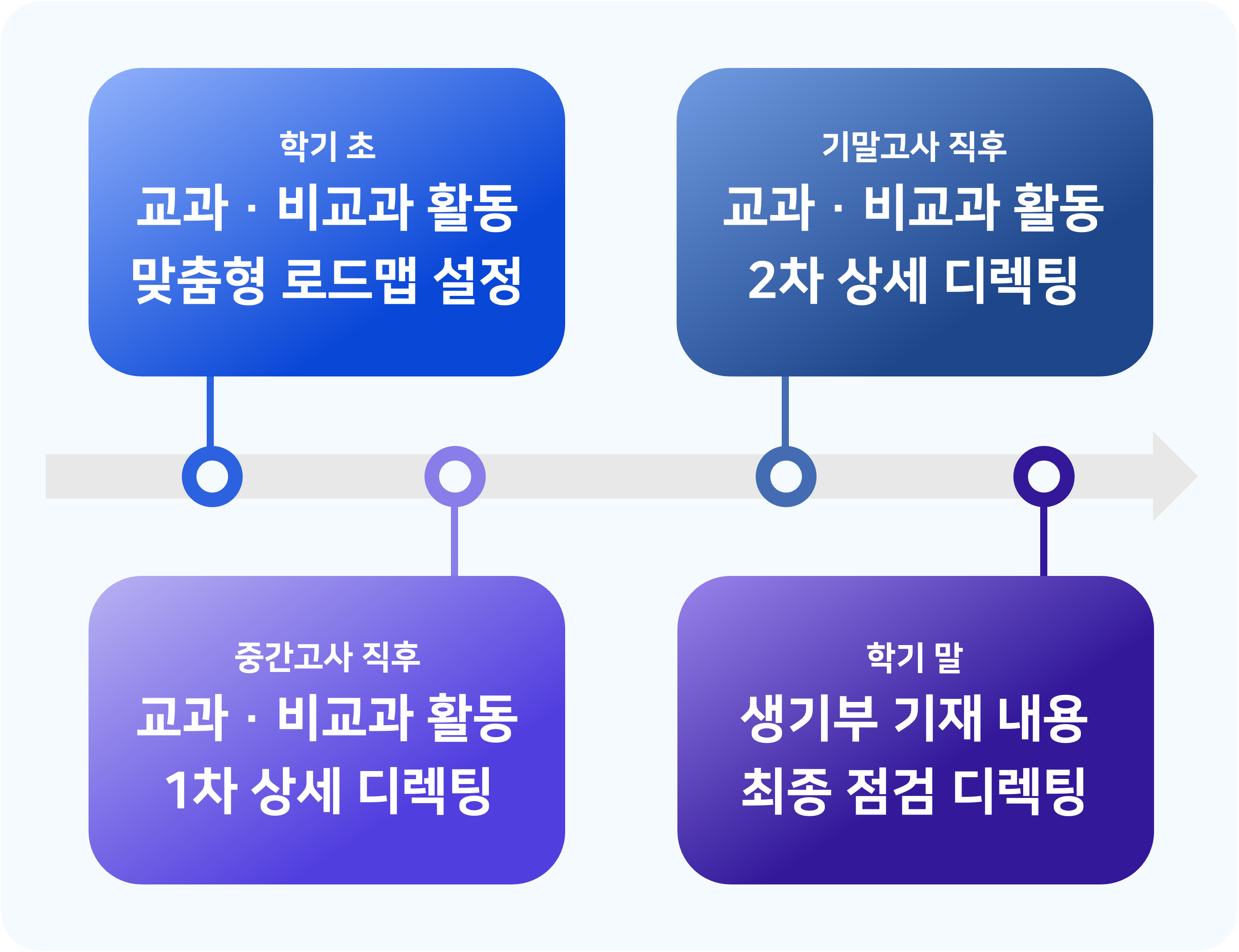 정기 디렉팅 4단계 플로우차트
